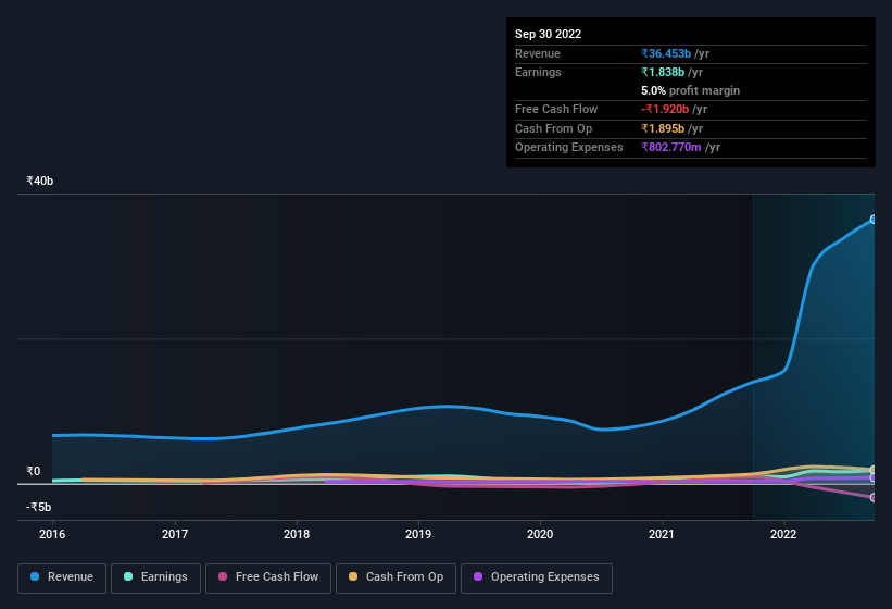 earnings-and-revenue-history