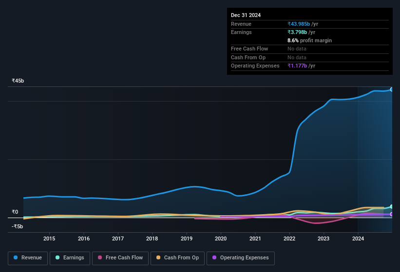 earnings-and-revenue-history