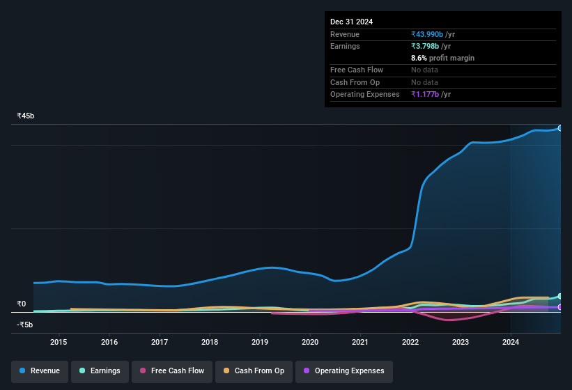 earnings-and-revenue-history