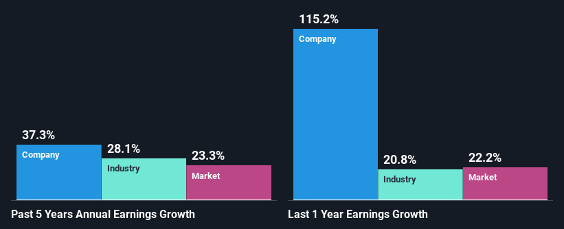 past-earnings-growth