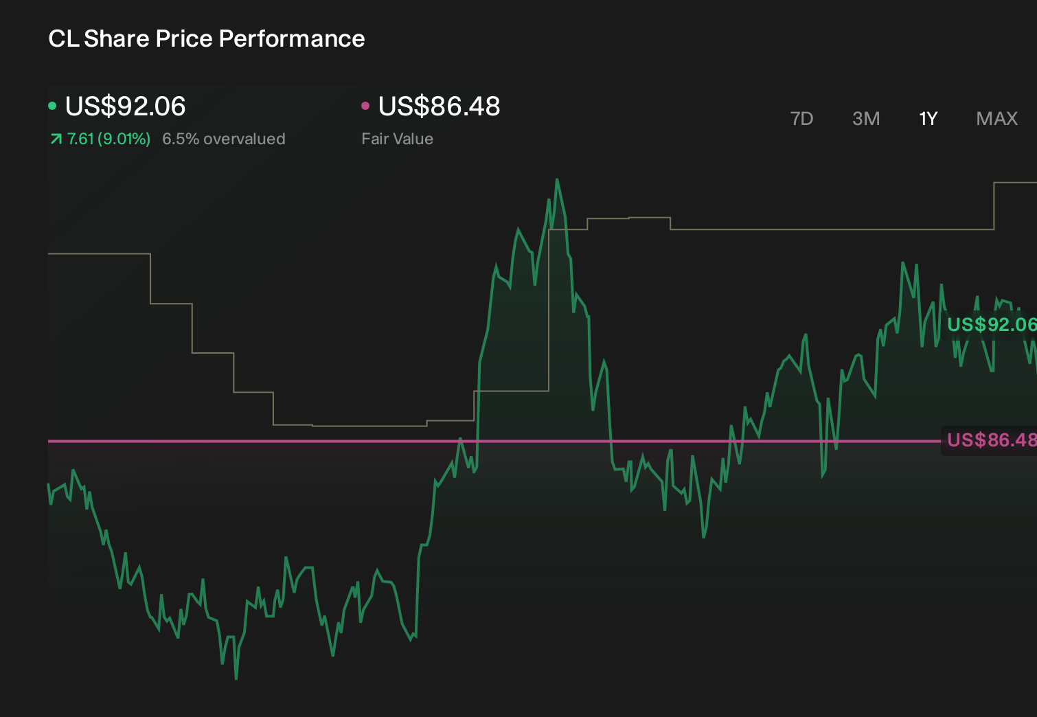 CL 1-Year Stock Price Chart