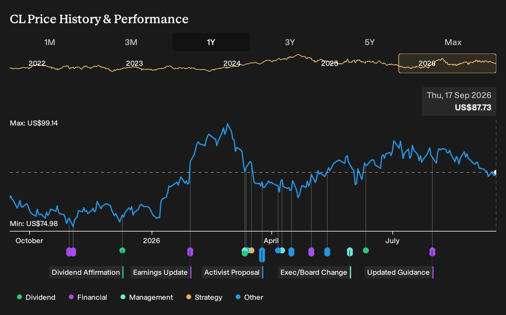 NYSE:CL 1-Year Stock Price Chart