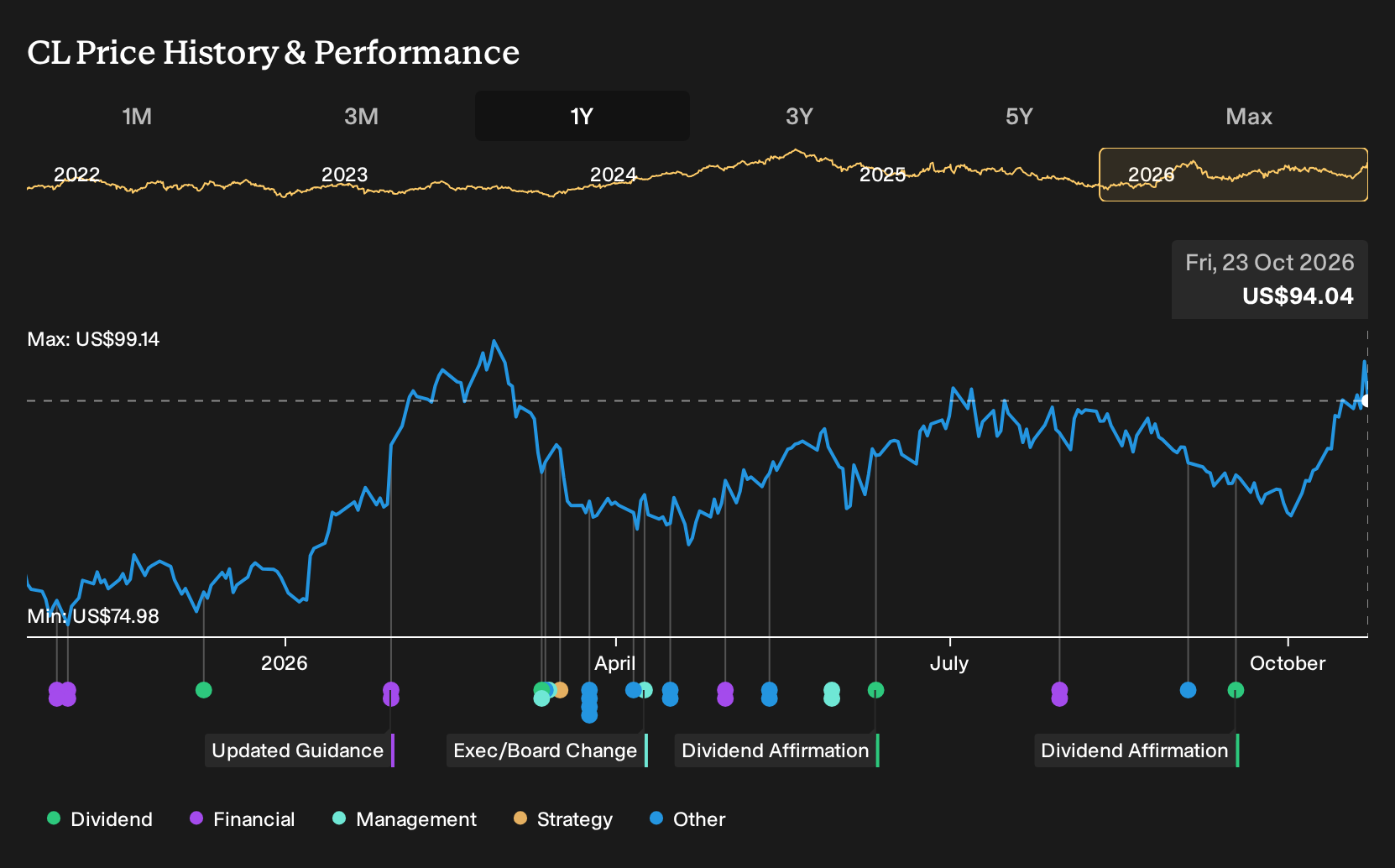 NYSE:CL 1-Year Stock Price Chart