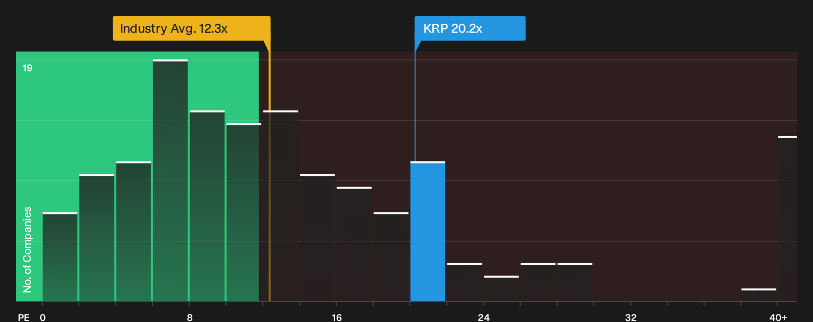 NYSE:KRP P/E Ratio as at Oct 2026