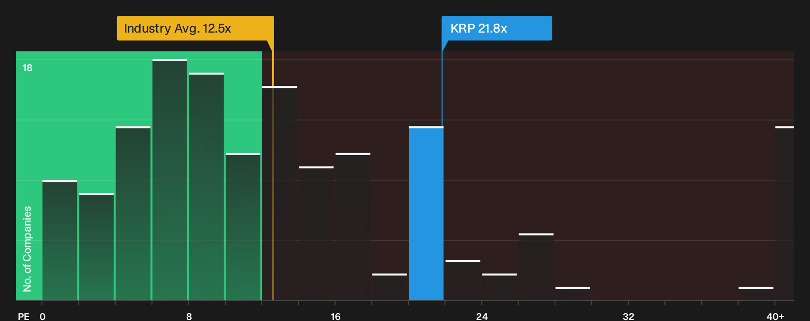 NYSE:KRP P/E Ratio as at Oct 2026