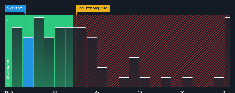 ps-multiple-vs-industry