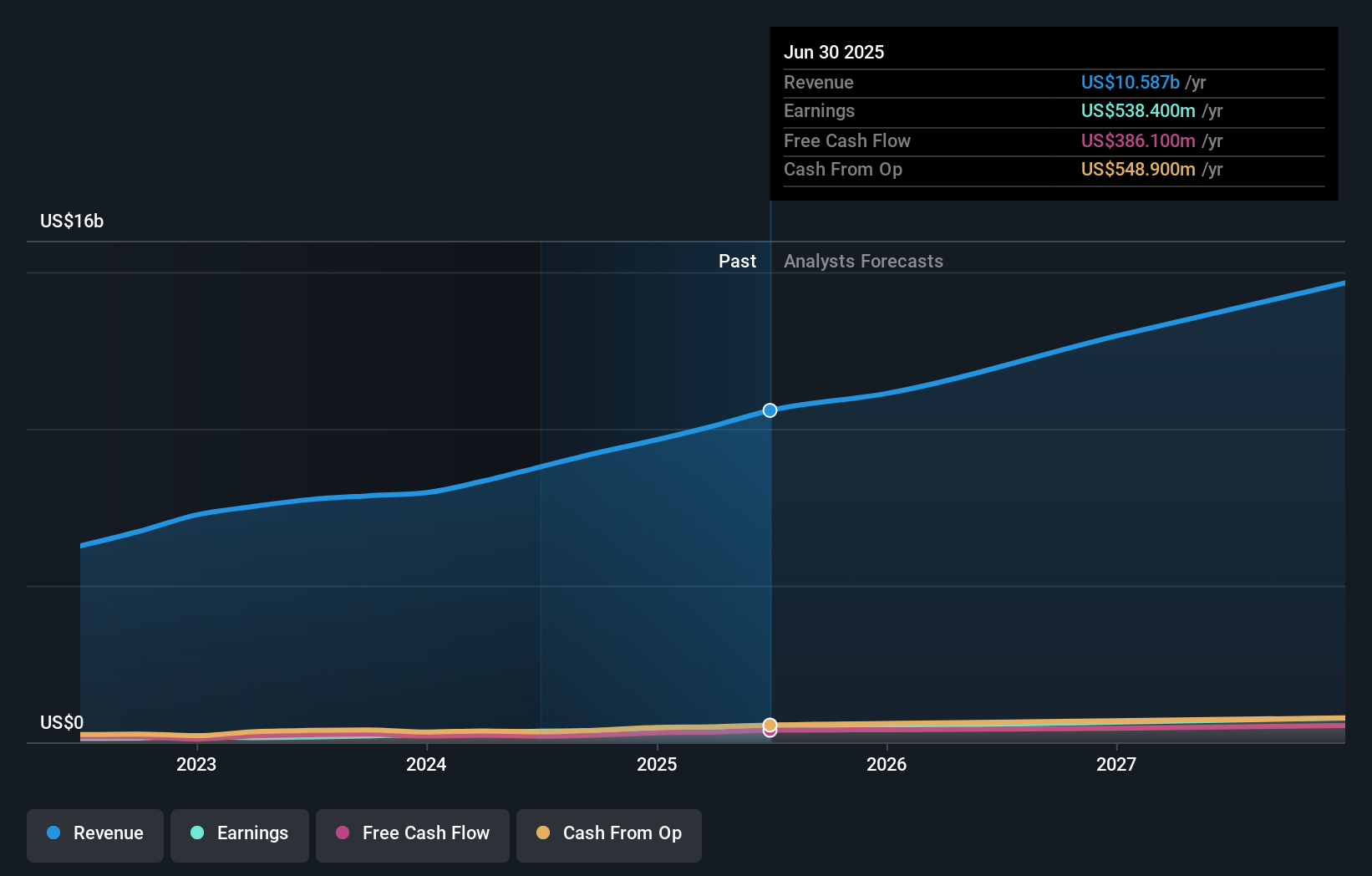earnings-and-revenue-growth