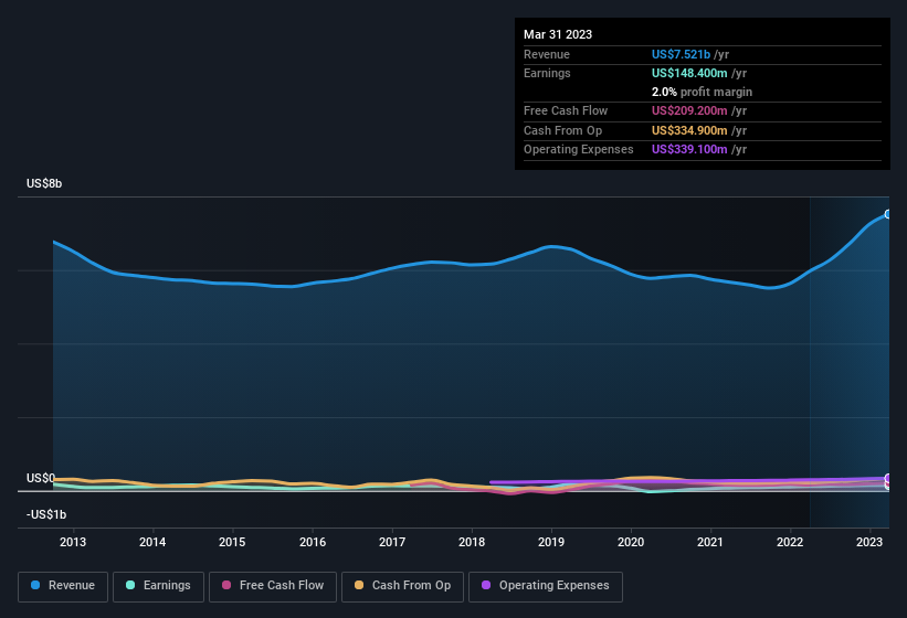 earnings-and-revenue-history