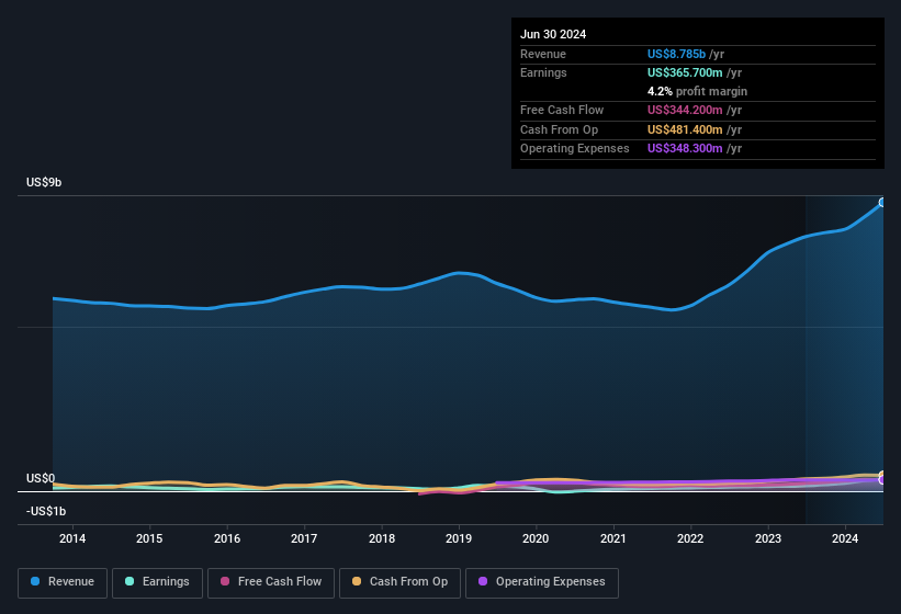 earnings-and-revenue-history