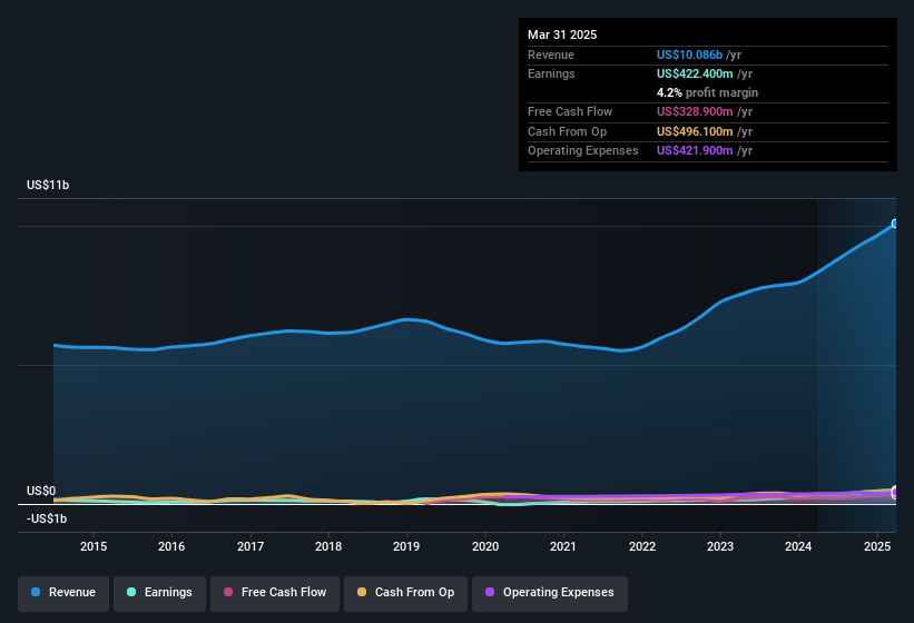 earnings-and-revenue-history