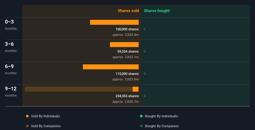 Insider trading volume