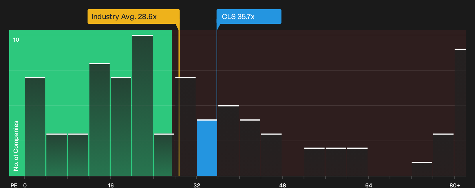 TSX:CLS P/E Ratio as at Sep 2026