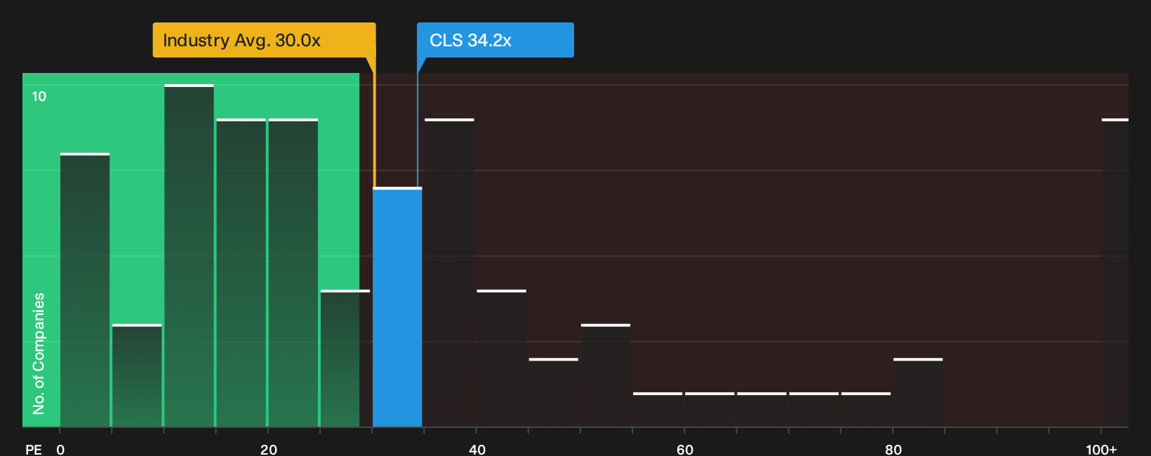 TSX:CLS P/E Ratio as at Sep 2026