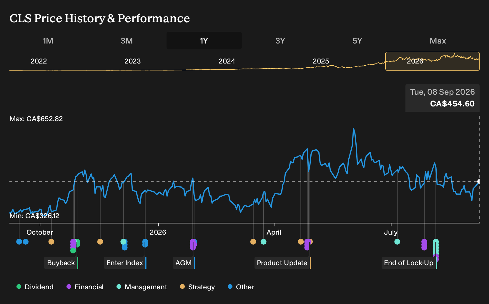 TSX:CLS 1-Year Stock Price Chart
