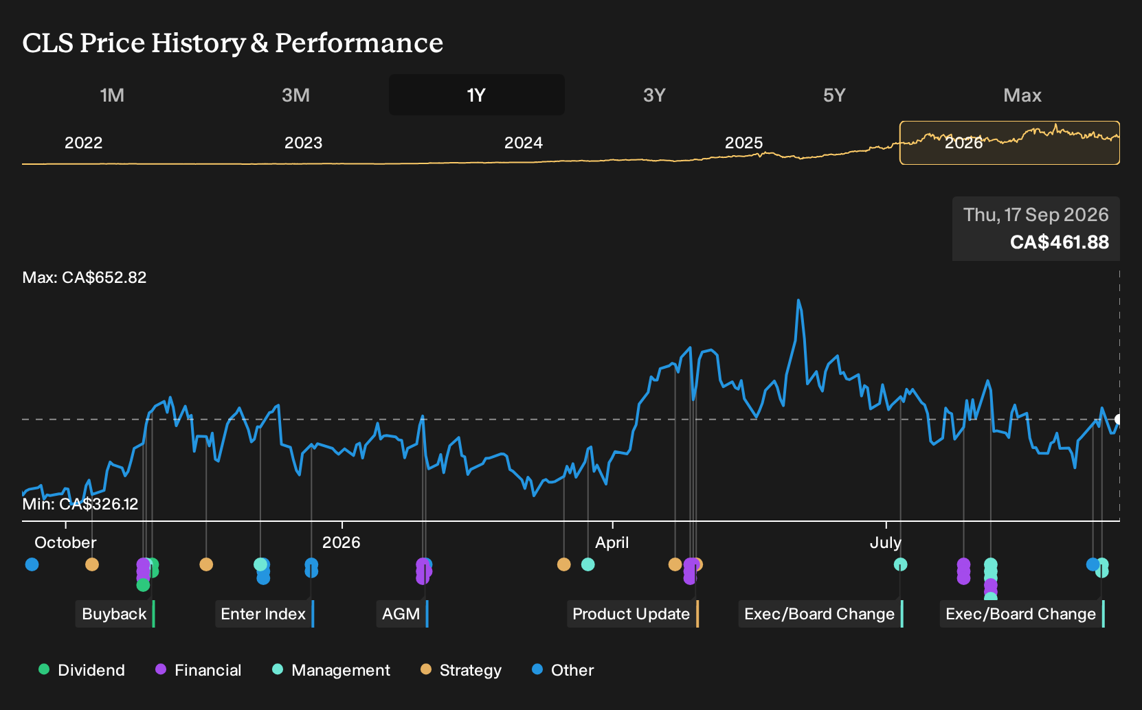 TSX:CLS 1-Year Stock Price Chart