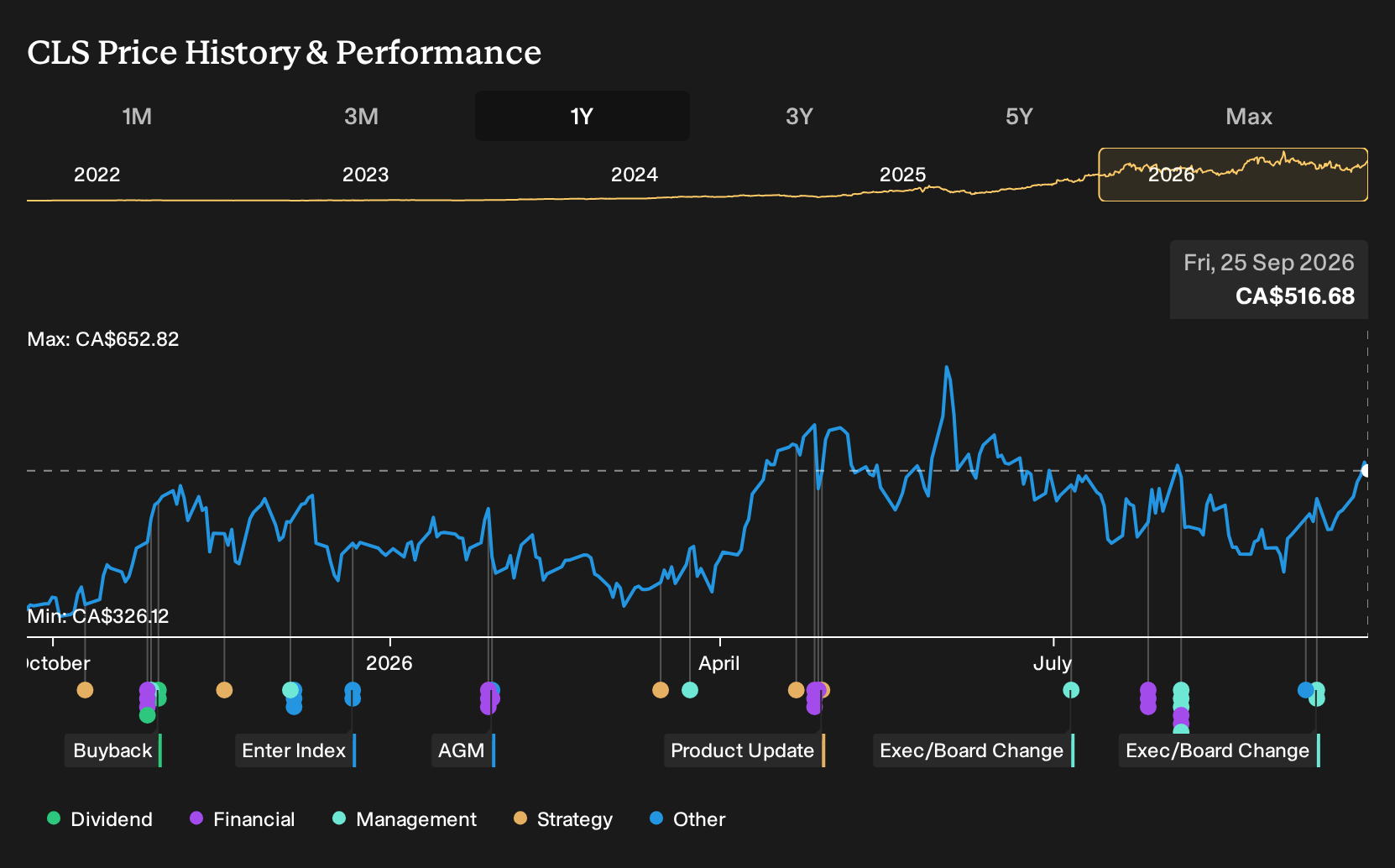 TSX:CLS 1-Year Stock Price Chart