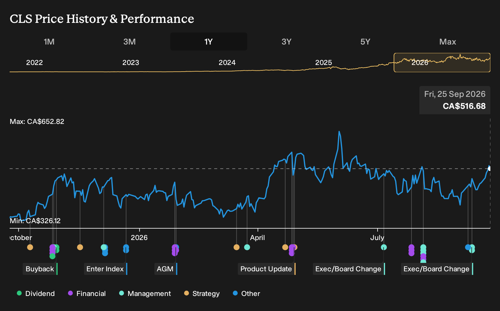 TSX:CLS 1-Year Stock Price Chart