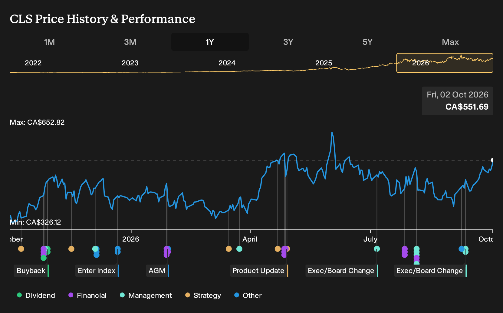 TSX:CLS 1-Year Stock Price Chart