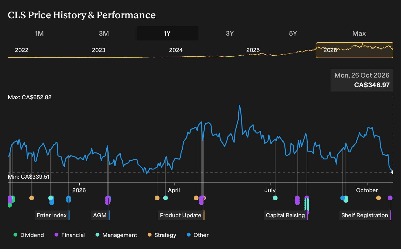 TSX:CLS 1-Year Stock Price Chart