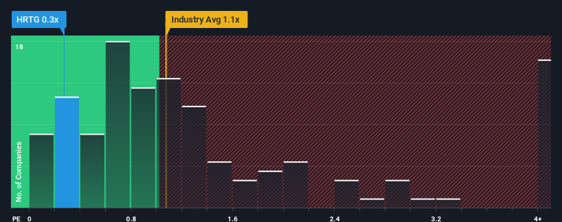 ps-multiple-vs-industry