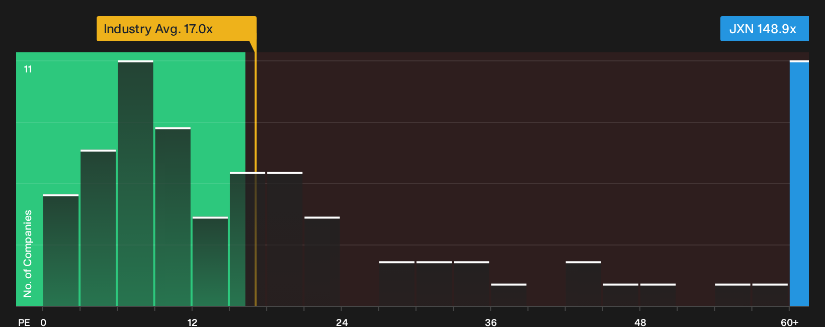 NYSE:JXN P/E Ratio as at Sep 2026