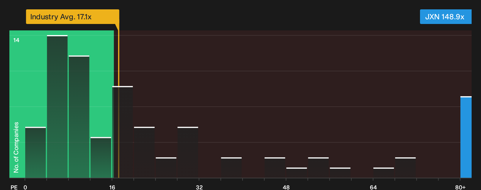 NYSE:JXN P/E Ratio as at Oct 2026