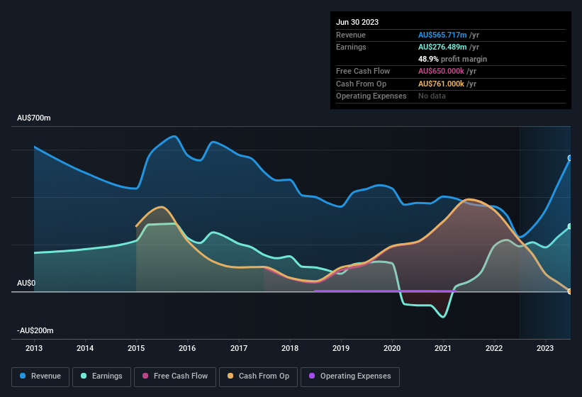 earnings-and-revenue-history