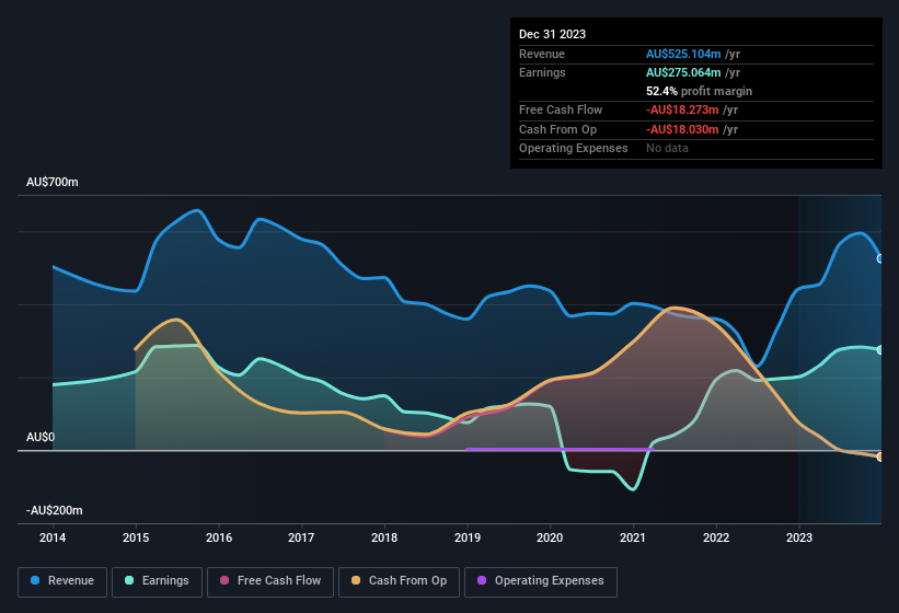 earnings-and-revenue-history