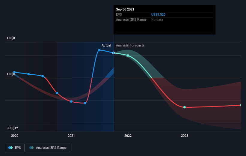 crispr stock 5 year forecast