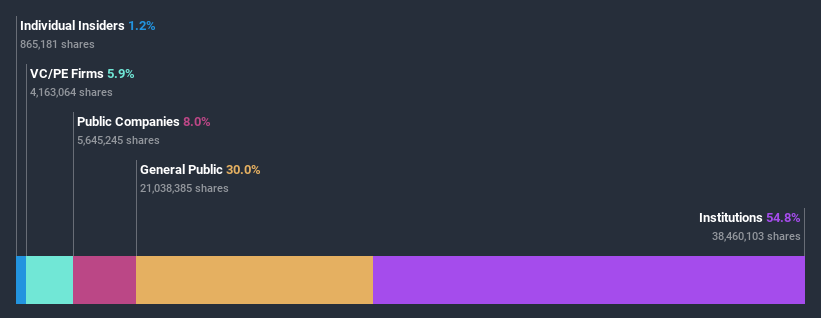 ownership-breakdown