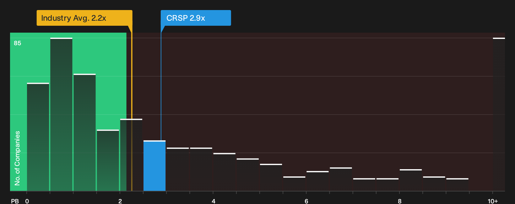 NasdaqGM:CRSP P/B Ratio as at Sep 2026