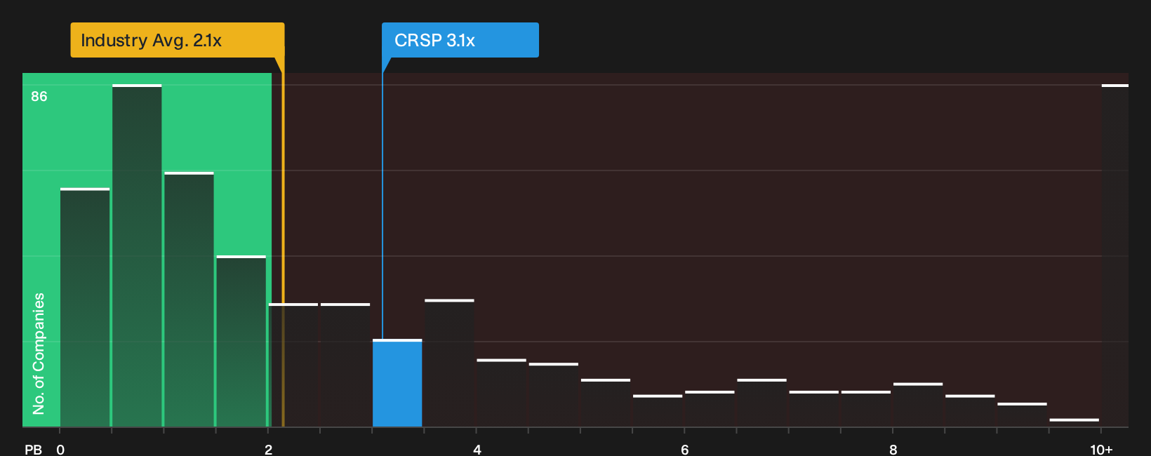 NasdaqGM:CRSP P/B Ratio as at Sep 2026
