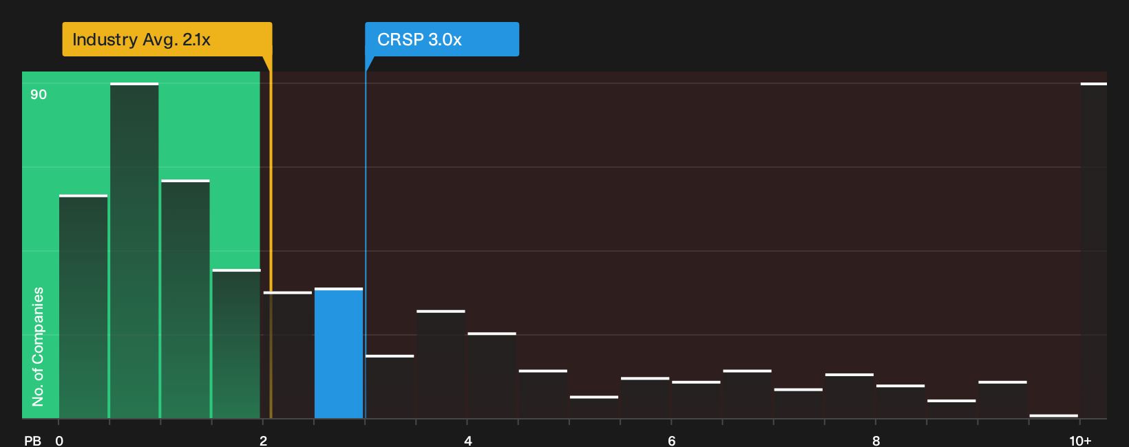 NasdaqGM:CRSP P/B Ratio as at Sep 2026