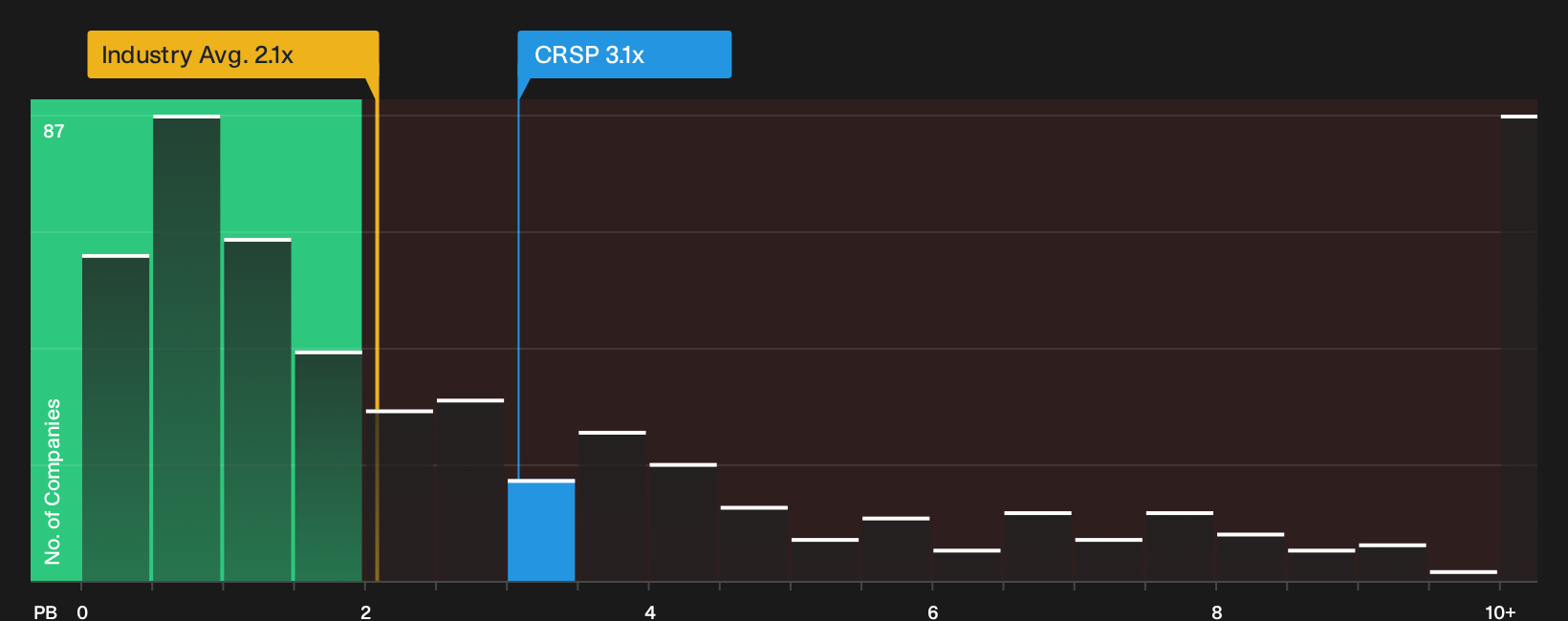 NasdaqGM:CRSP P/B Ratio as at Oct 2026