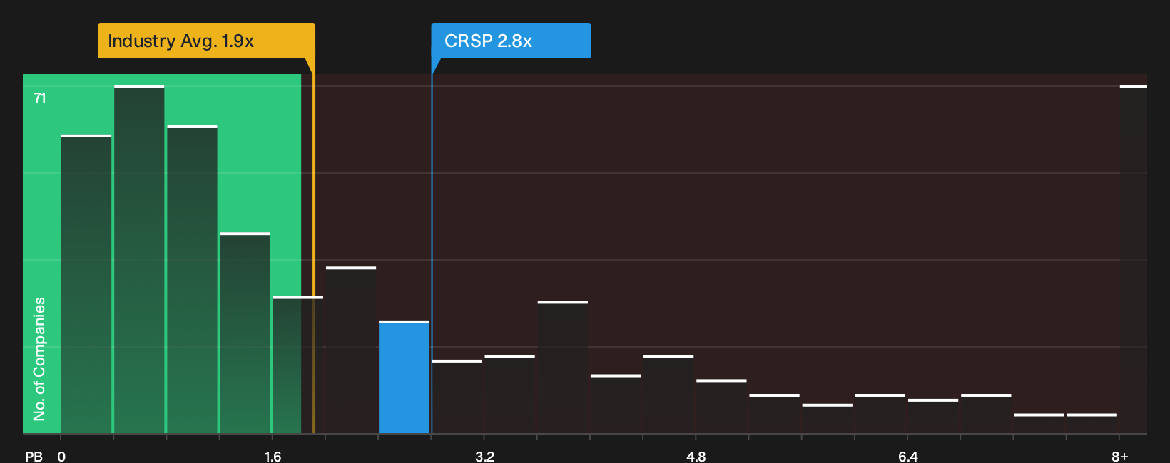 NasdaqGM:CRSP P/B Ratio as at Oct 2026