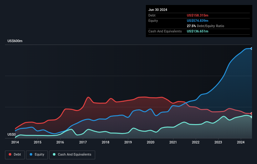 debt-equity-history-analysis