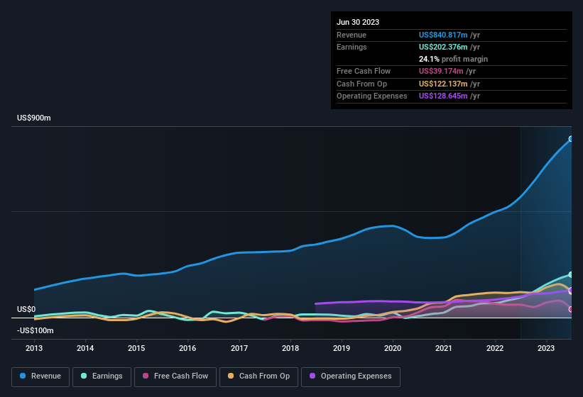 earnings-and-revenue-history