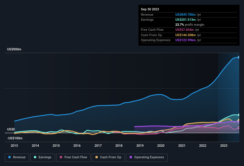 earnings-and-revenue-history