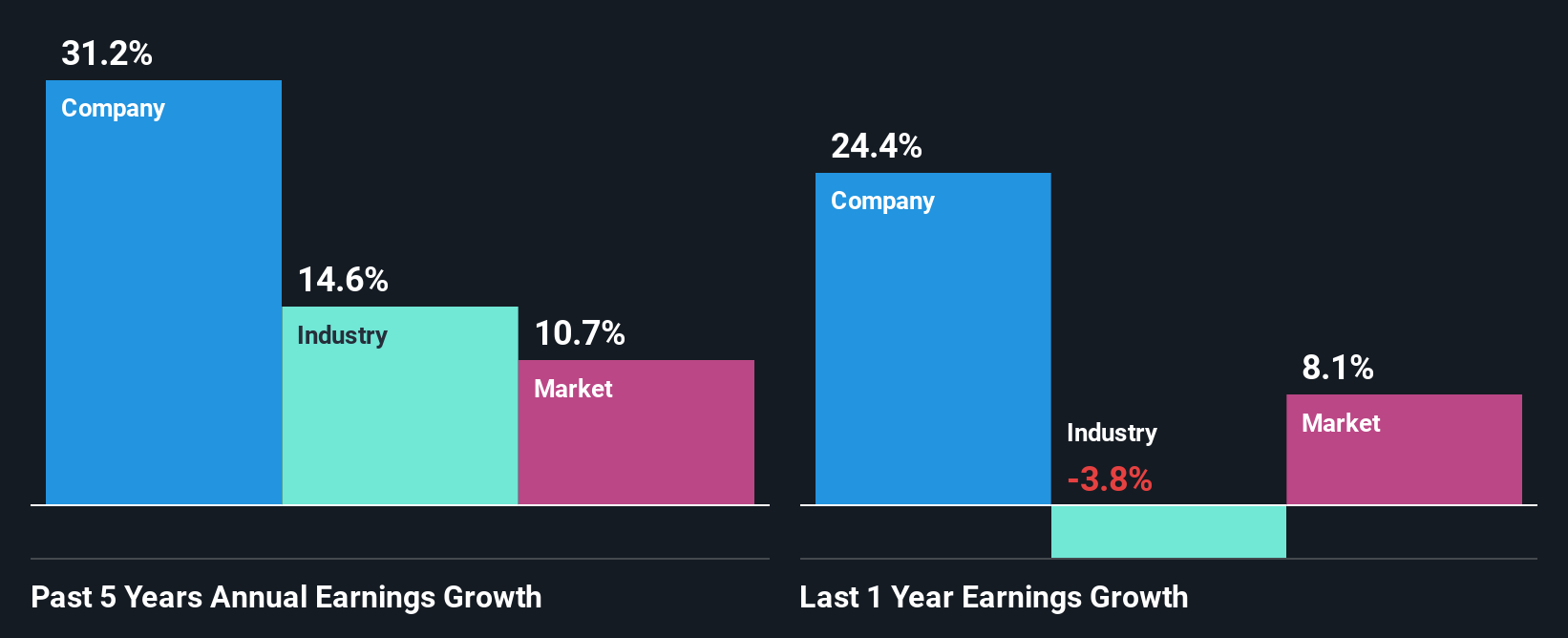 past-earnings-growth
