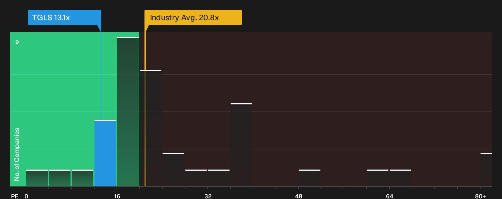 NYSE:TGLS P/E Ratio as at Sep 2026
