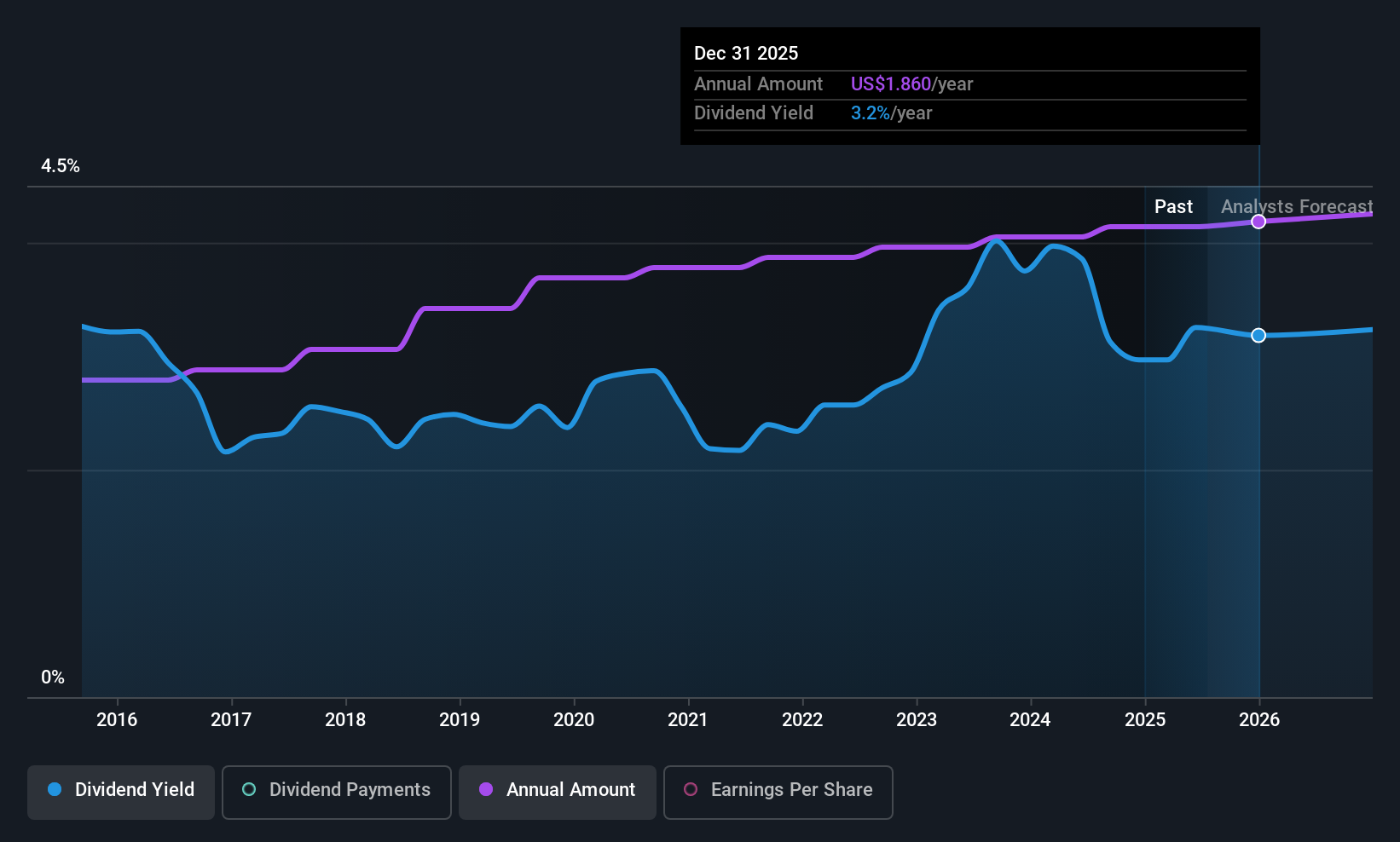 historic-dividend