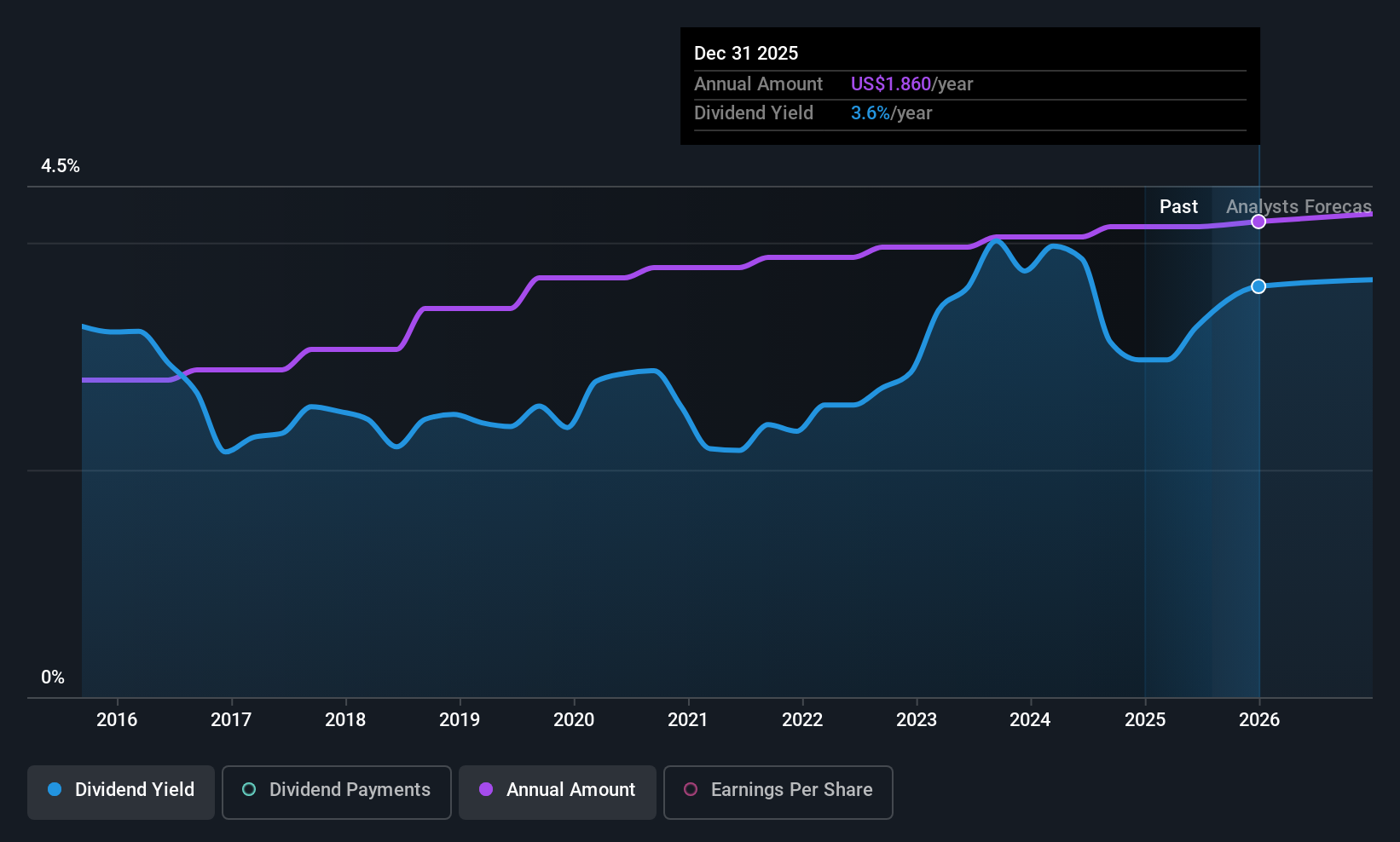 historic-dividend