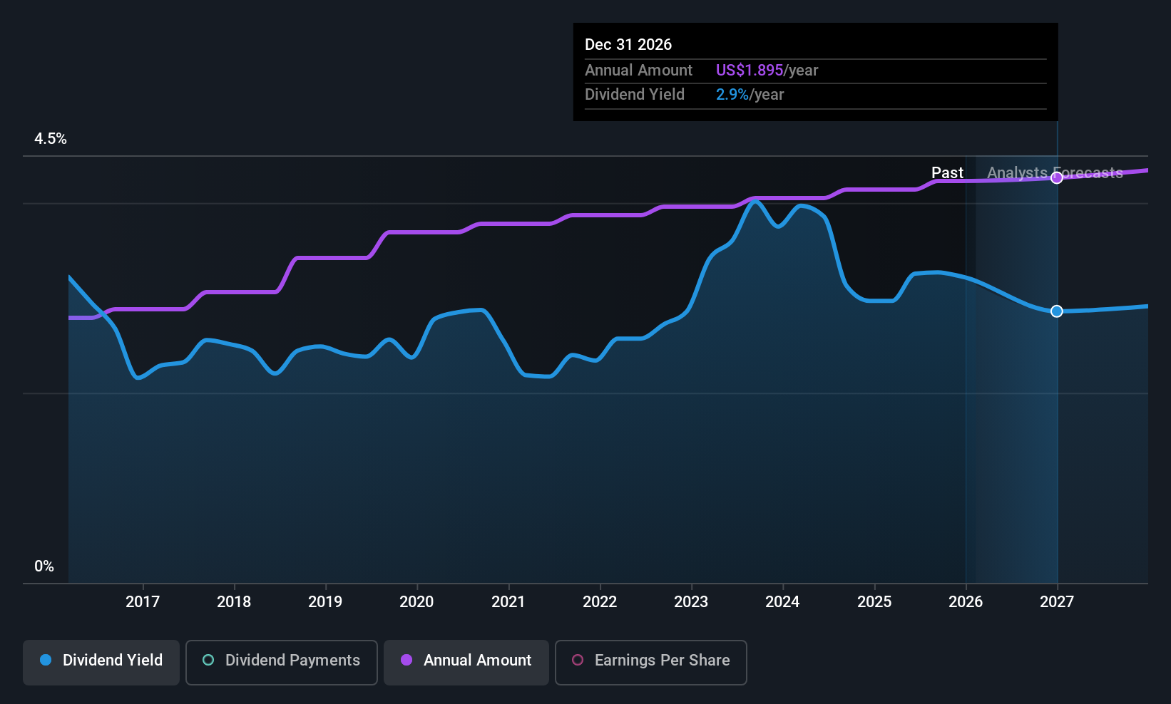 historic-dividend