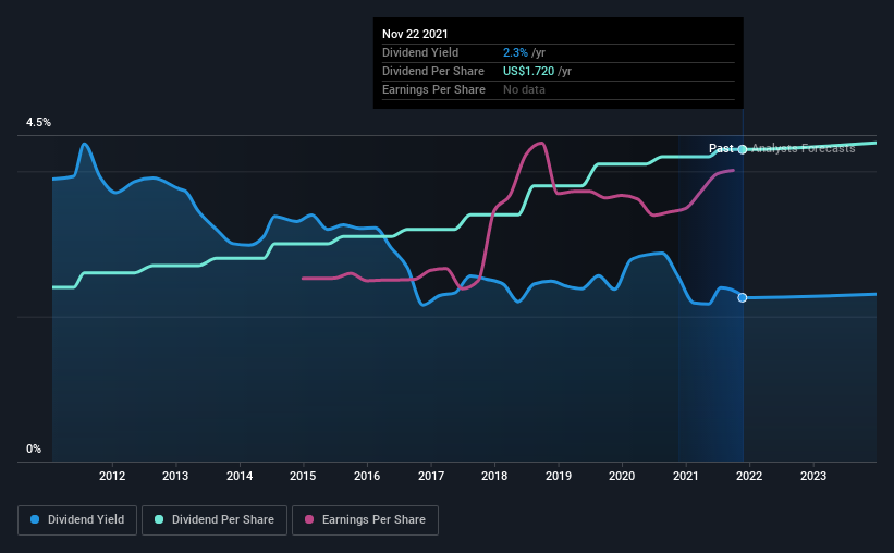 historic-dividend