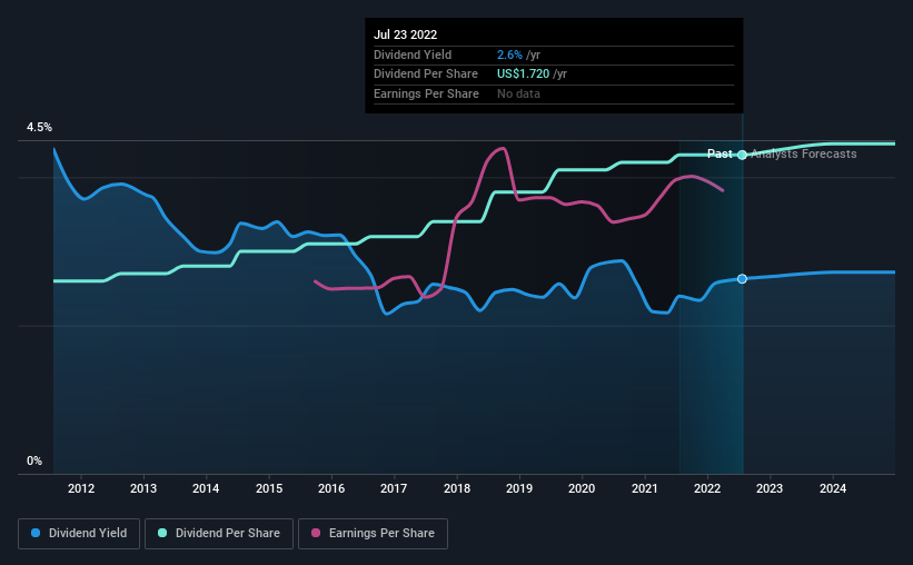 historic-dividend