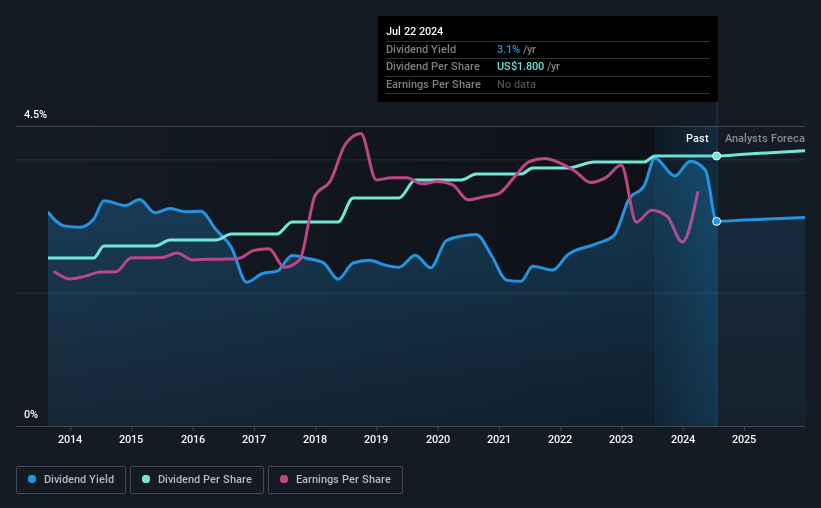 historic-dividend