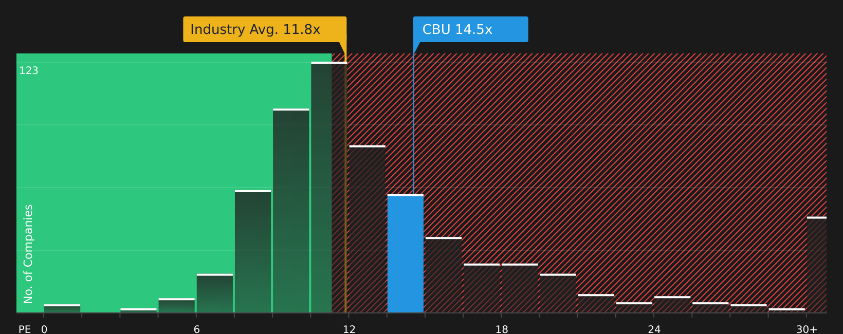 NYSE:CBU P/E Ratio as at Aug 2026