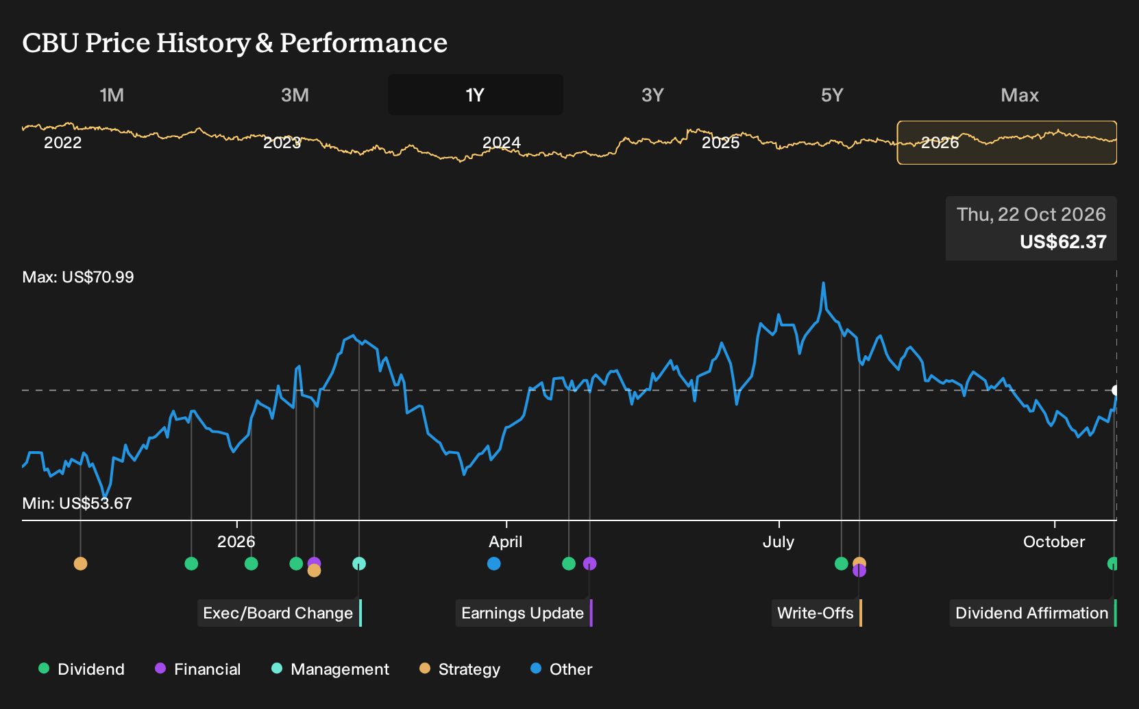 NYSE:CBU 1-Year Stock Price Chart