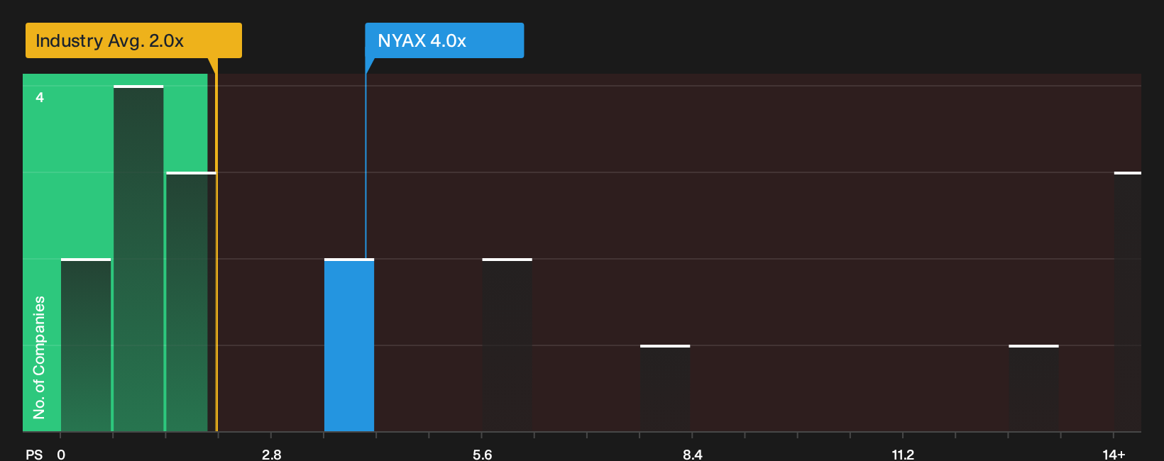 TASE:NYAX P/S Ratio as at Oct 2026