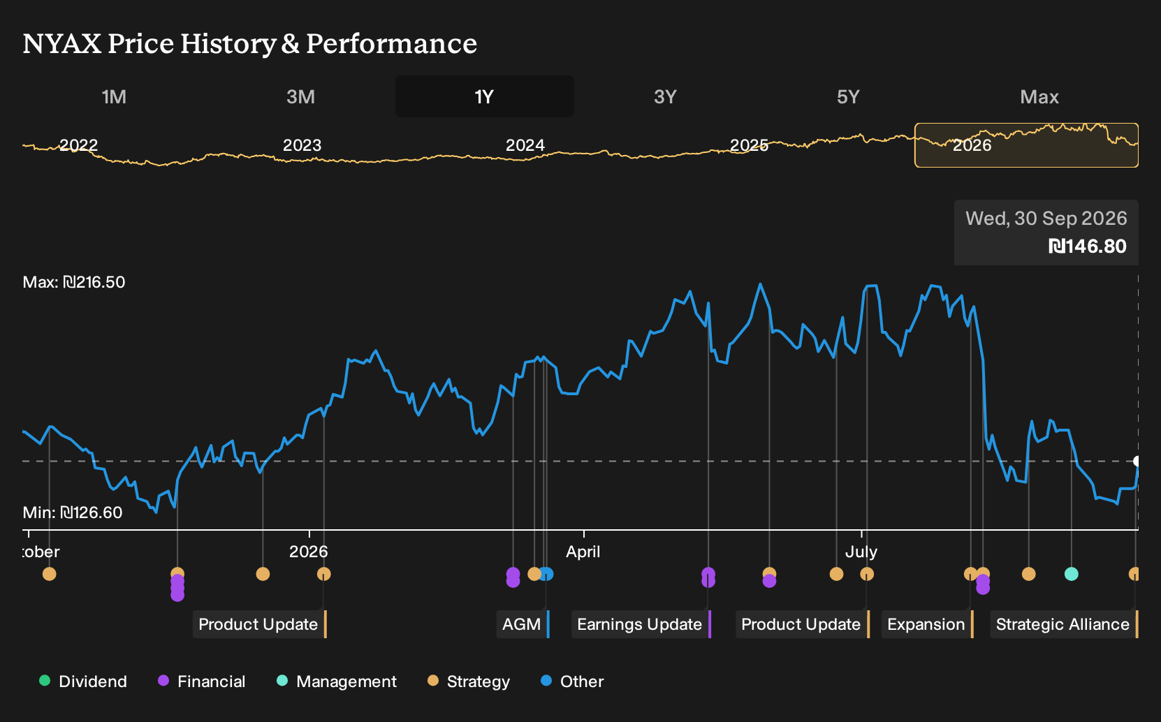 TASE:NYAX 1-Year Stock Price Chart
